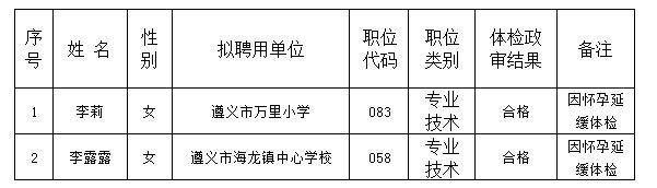 贵州红花岗区教师招聘拟聘公示