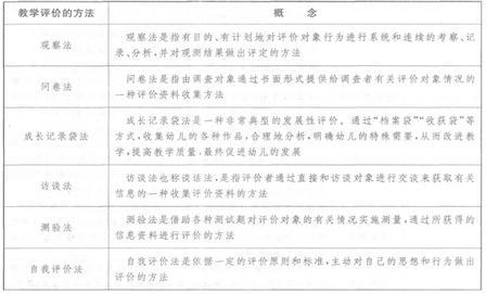 【考点归纳】  1.诊断与改进作用  诊断与改进是幼儿园教育评价最主要的作用。诊断与改进是指在搜集、整理和分析信息资料的基础上，对评价对象的客观情况特别是所存在的问题进行诊断，为其进一步的改进提供支持，帮助其寻求增值的途径和方法。  2.鉴定与选拔作用  幼儿园教育评价所具有的鉴定与选拔功能，是指通过对所搜集的信息资料的整理和分析，对评价对象的客观情况做出证明或说明，为评价对象以后的发展或晋级提供依据。  3.导向与调节作用  教育评价是评价者依据一定的评价准则进行价值判断的活动，评价活动的结果会对评价对象有很强的"明示"效果。这种"明示"的结果会直接影响评价对象的行为取向与方式，并促使评价对象朝着评价者所预定的目标发展，这就是教育评价的导向功能。  【考点二】幼儿园教学评价的类型  【考点预测】  幼儿刚入园时，幼儿园会对他进行一个智力测验，这属于( )。  A.相对性评价  B.绝对性评价  C.诊断性评价  D.形成性评价  答案：C  【考点归纳】