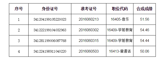 进入递补面试资格复审人员名单