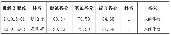江西吉安市委党校招聘讲解员体检名单公示