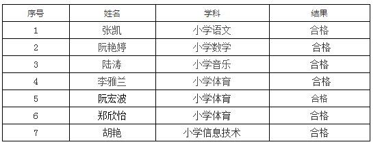 经体检，合格人员名单如下：