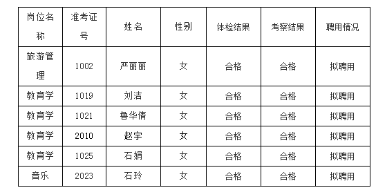 安徽马鞍山市幼师招聘教师体检、考察结果公示