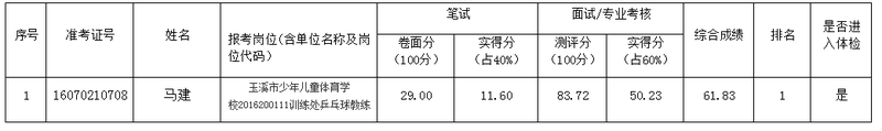 云南玉溪市事业单位招聘少年体育运动学校综合成绩（第二批）
