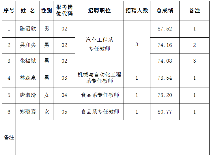 福建漳州职业技术学院招聘专任教师体检名单公示
