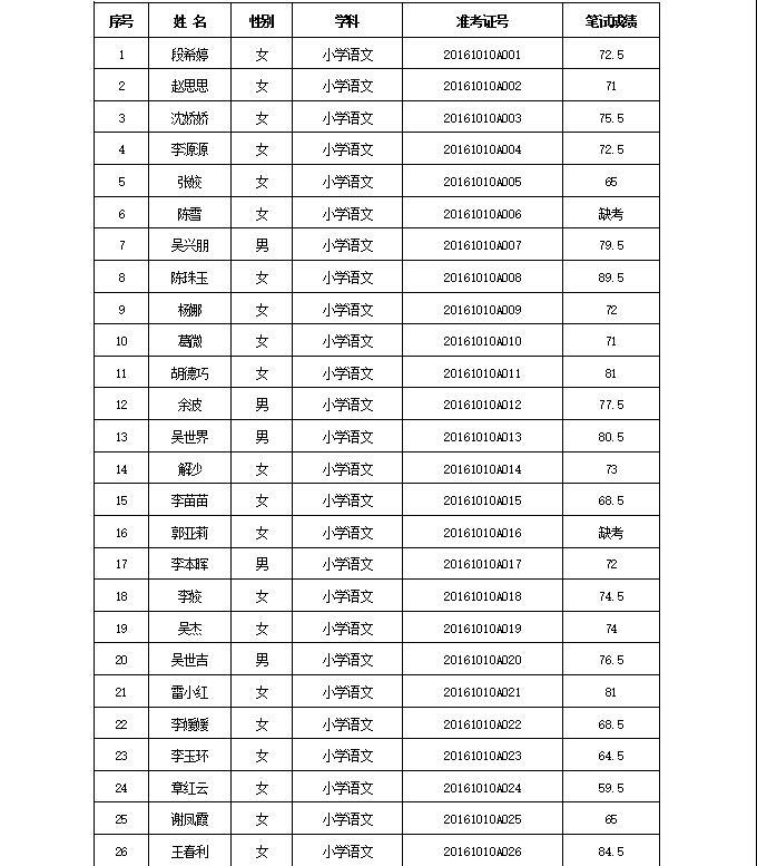 陕西汉阴县边远山区小学合同制教师招聘考试（笔试）成绩公告