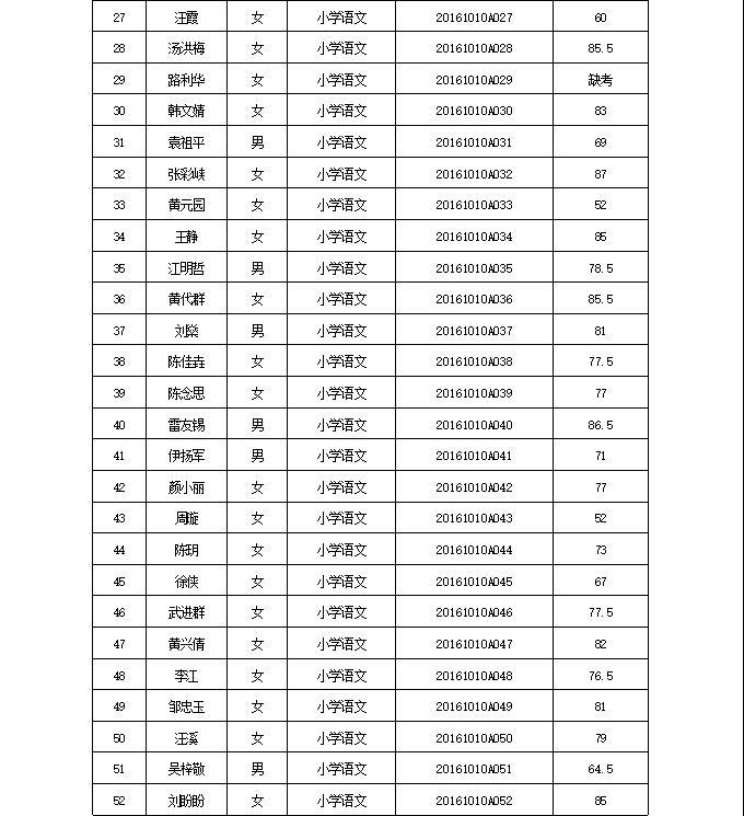 陕西汉阴县边远山区小学合同制教师招聘考试（笔试）成绩公告