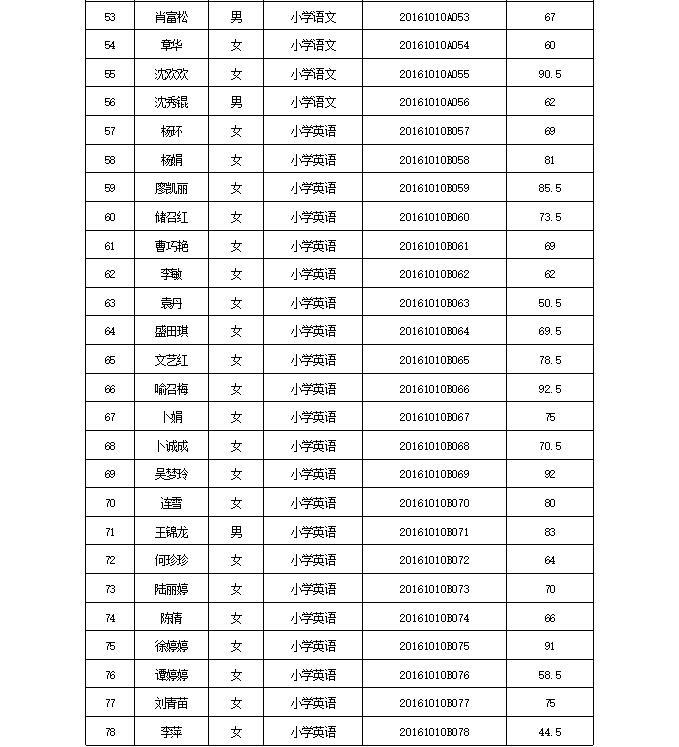 陕西汉阴县边远山区小学合同制教师招聘考试（笔试）成绩公告