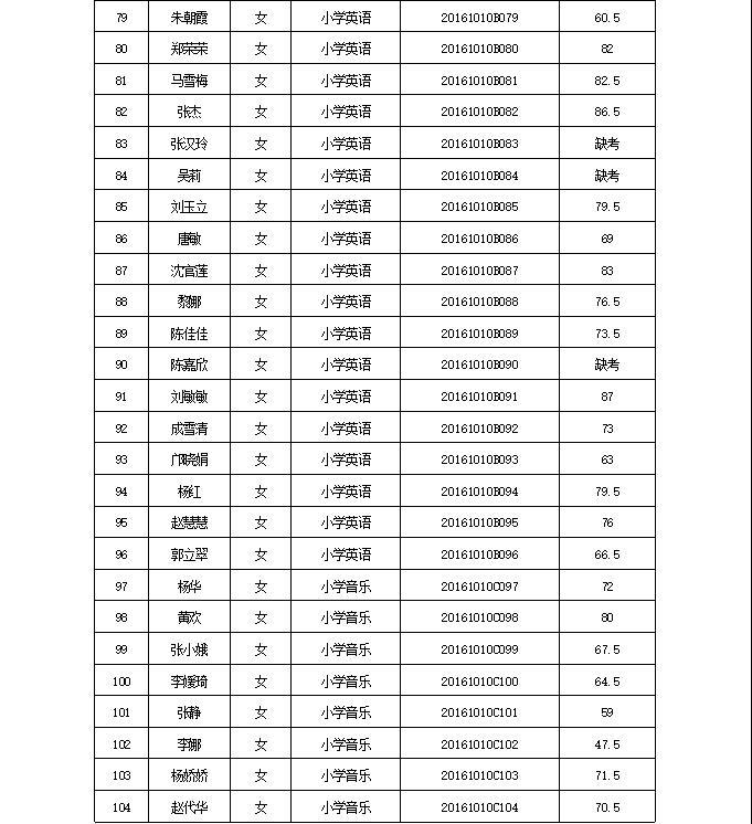 陕西汉阴县边远山区小学合同制教师招聘考试（笔试）成绩公告