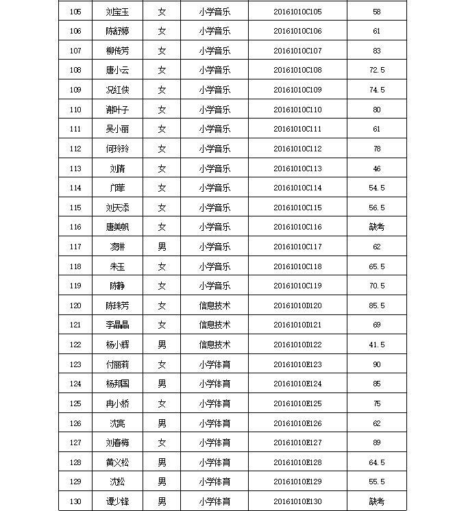 陕西汉阴县边远山区小学合同制教师招聘考试（笔试）成绩公告