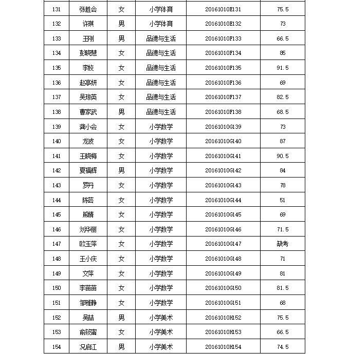 陕西汉阴县边远山区小学合同制教师招聘考试（笔试）成绩公告