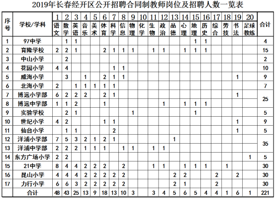 2019年长春经济技术开发区教师招聘公告