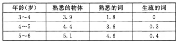 幼儿保教知识与能力《学前儿童发展》章节习题：幼儿的认知发展