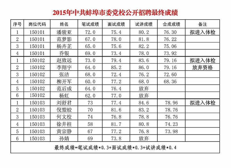 2015年中共蚌埠市委党校公开招聘最终成绩