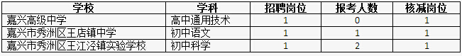 2015浙江嘉兴市秀洲区教育文化体育局赴东北师范大学中小学教师招聘岗位核减名单