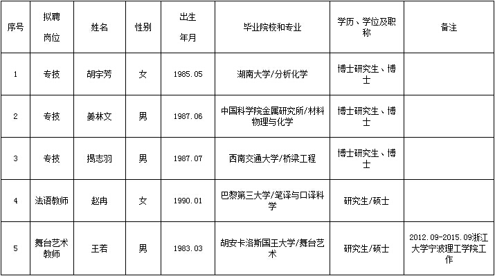 2015浙江宁波大学招聘拟聘人员名单