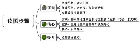读图步骤