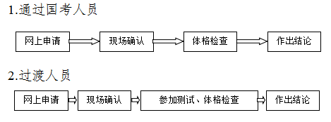 认定流程
