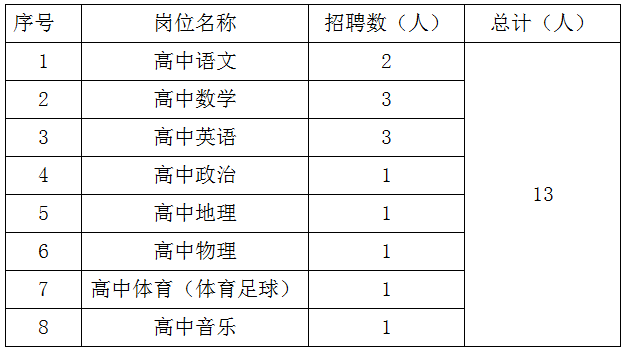 公开招聘岗位：8个