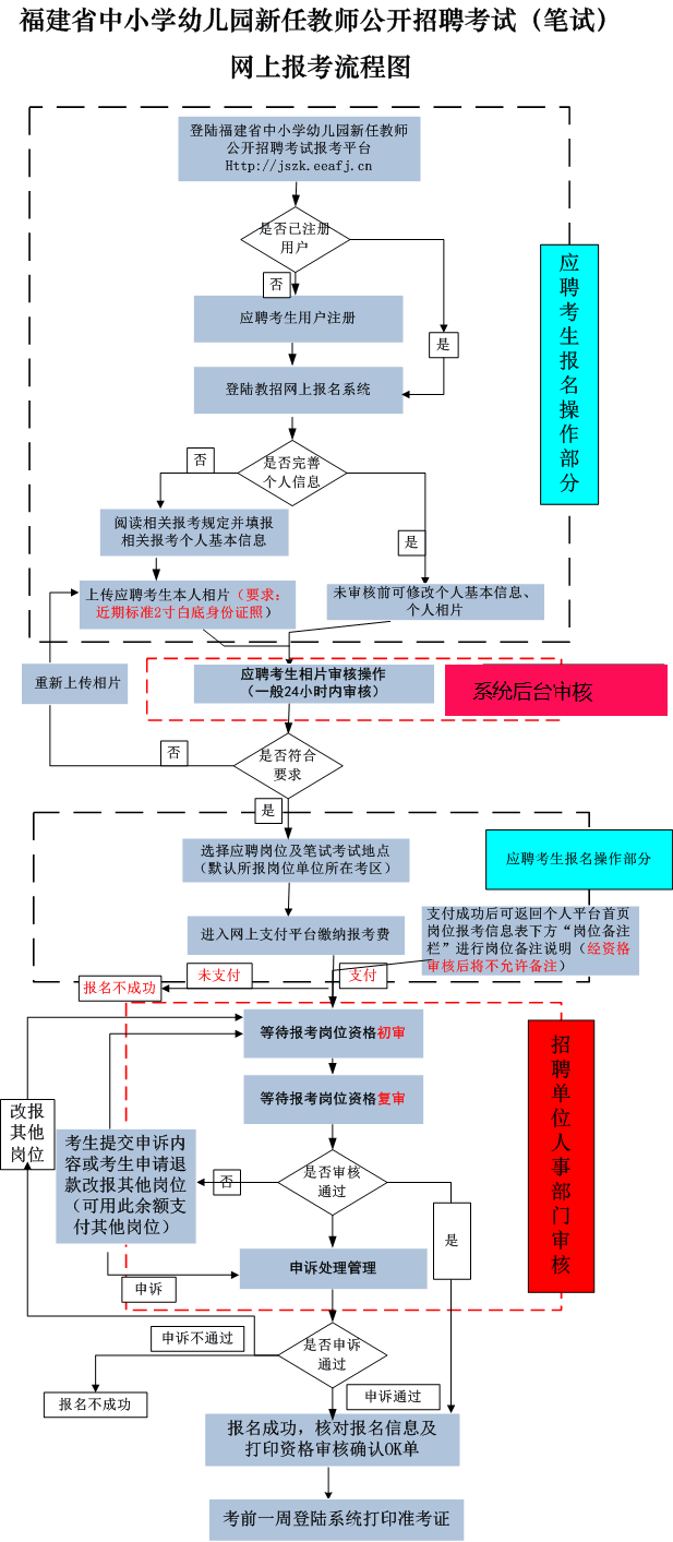 报考流程