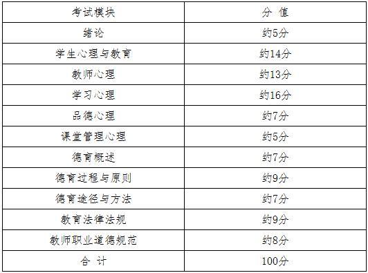 考试内容与分值