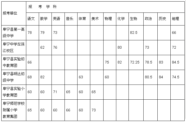 各学科面试分数线一览表