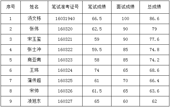 请申请人及时关注市教育局、各县区教育局网站上的有关通知。