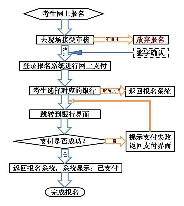 面试网报在线支付流程图