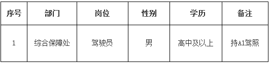 江苏科技大学苏州理工学院招聘驾驶员公告