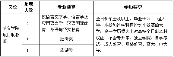 福建华侨大学华文学院招聘项目制教师6人