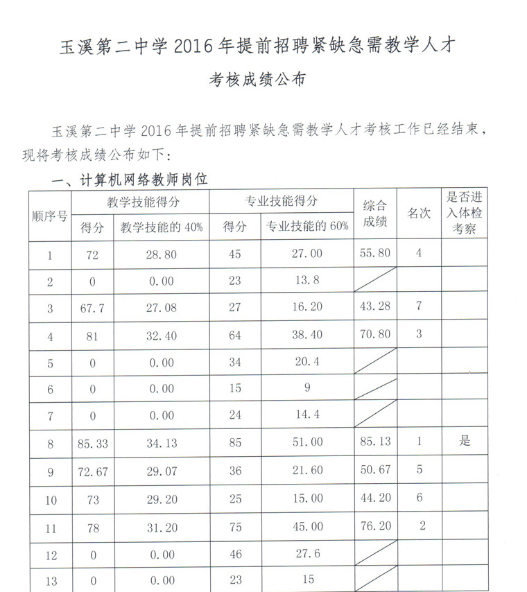 云南玉溪第二中学招聘紧缺教学人才考核成绩公告