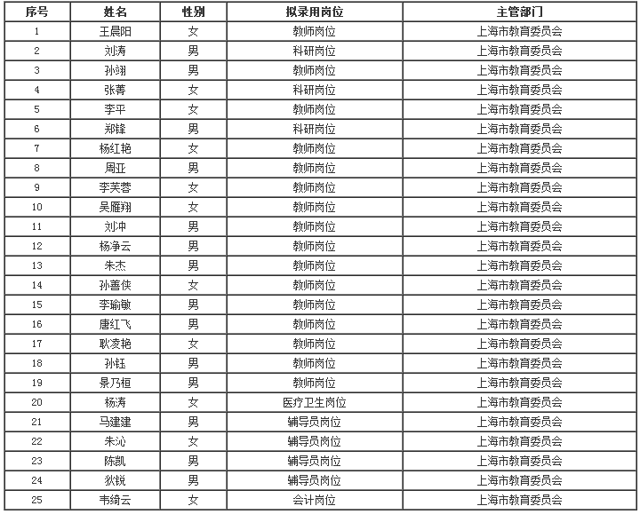 上海大学拟录用人员名单