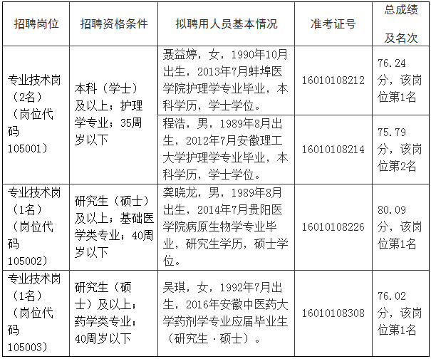   根据《2015年马鞍山市市区部分事业单位公开招聘人员公告》有关要求，现对马鞍山技师学院(马鞍山职业技术学院)拟聘用人员进行公示：  公示时间为7天(2016年4月14日至4月20日)，对上述拟聘人员如有不同意见，请在公示期内以电话或书面方式向马鞍山市人力资源和社会保障局反映，联系电话：0555-2366843，举报电话：0555-2366835。  原标题：关于2015年马鞍山技师学院(马鞍山职业技术学院)公开招聘拟聘用人员公示  马鞍山市人力资源和社会保障局  