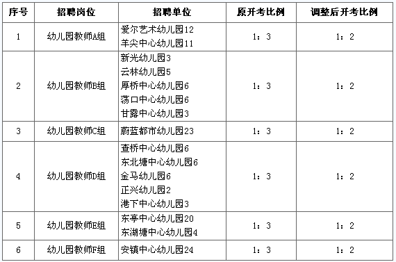 江苏锡山区教育系统招聘幼儿园编外聘用教师调整开考比例和招聘计划