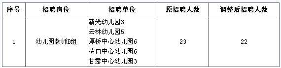 江苏锡山区教育系统招聘幼儿园编外聘用教师调整开考比例和招聘计划