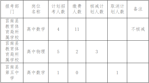 山东度莒南县教体系统招聘教师取消、核减部分计划公告