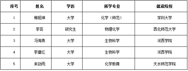 西宁市直属学校赴省外高校招聘教师网上资格审核通过补充人员名单