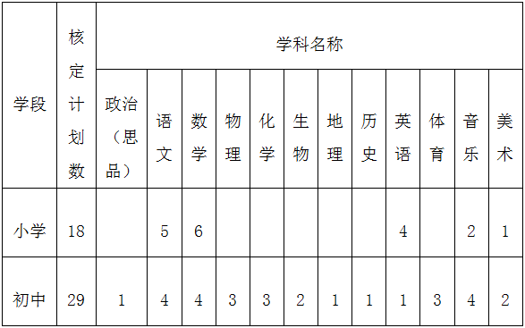 湖北郧阳区农村义务教育学校教师招聘岗位