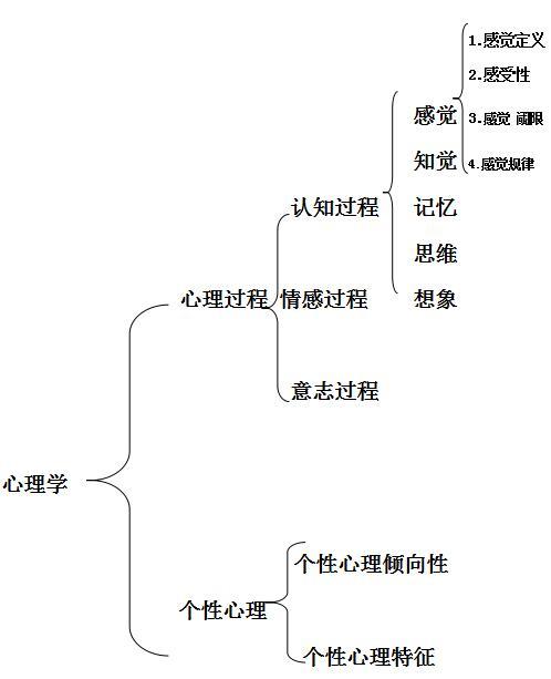 教师招聘考试备考之心理学