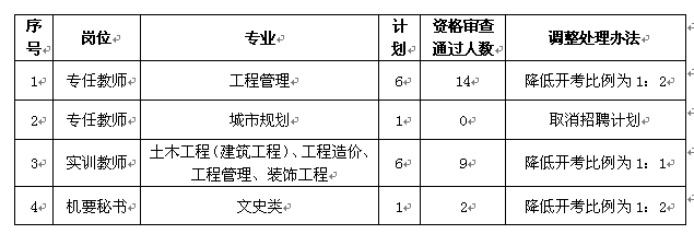 招聘岗位计划取消和开考比例降低