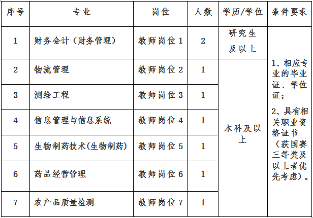 玉溪农业职业技术学院2016年提前招聘岗位需求表