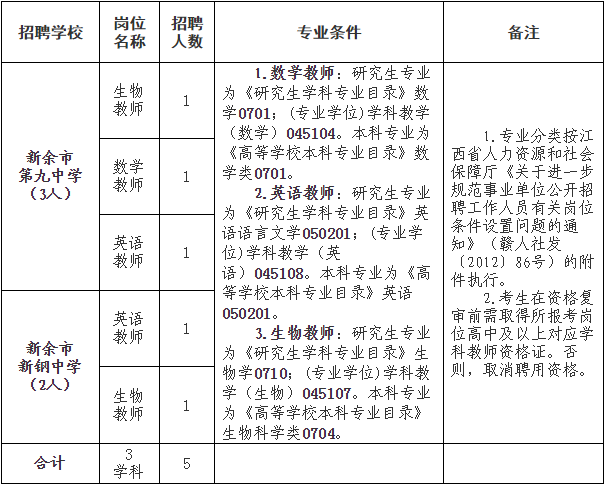 招聘岗位、人数及条件