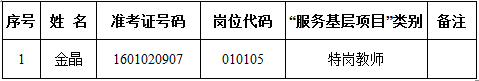 庐阳区2016年公开招聘幼儿园教师符合笔试加分条件的“服务基层项目”人员名单