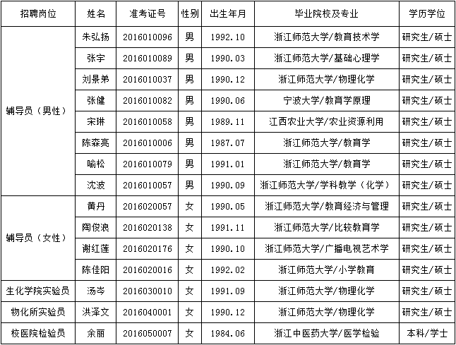 浙江师范大学非教学岗招聘拟聘人员
