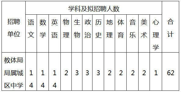 河南项城市教体局局属城区中学招聘人数