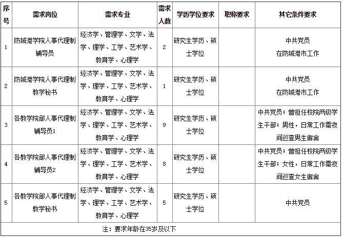 广西财经学院招聘岗位、专业、人数、条件