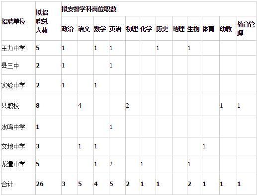 招聘的学科(岗位)和人数