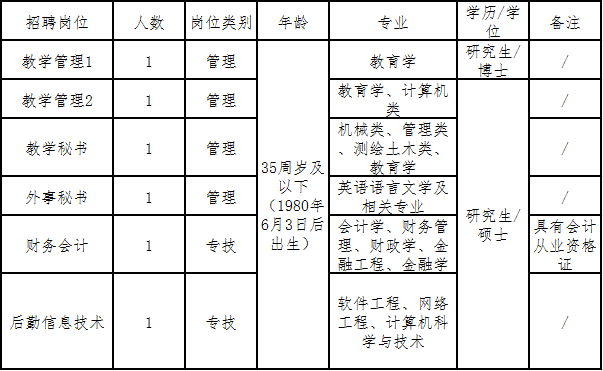招聘岗位、人数及要求