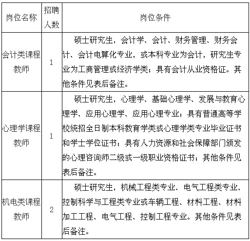招聘岗位、人数、条件