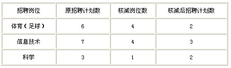 核减岗位