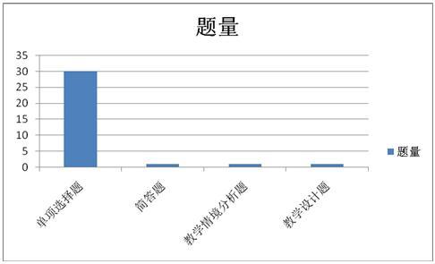 題量分析
